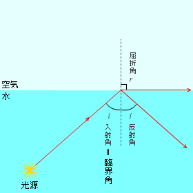 全反射 わかりやすい高校物理の部屋